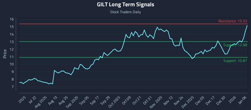 GILT Long Term Analysis for January 6 2026