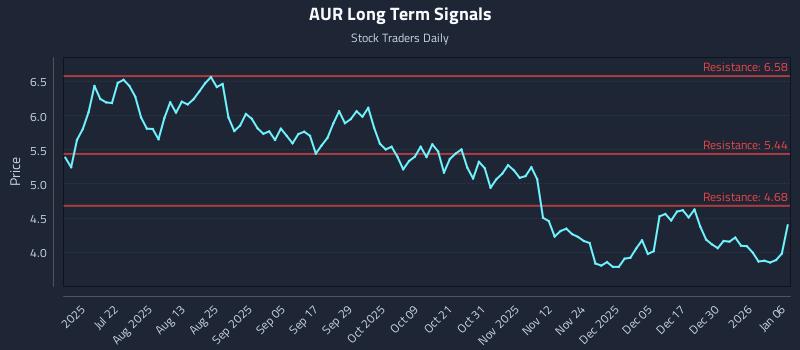 AUR Long Term Analysis for January 6 2026 AUR Long Term Analysis for January 6 2026