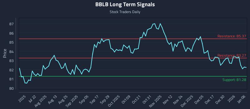 BBLB Long Term Analysis for January 6 2026