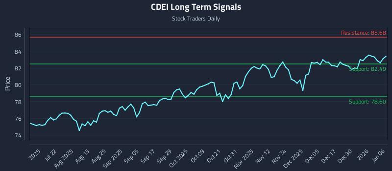 CDEI Long Term Analysis for January 6 2026
