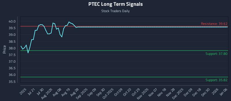 PTEC Long Term Analysis for January 6 2026