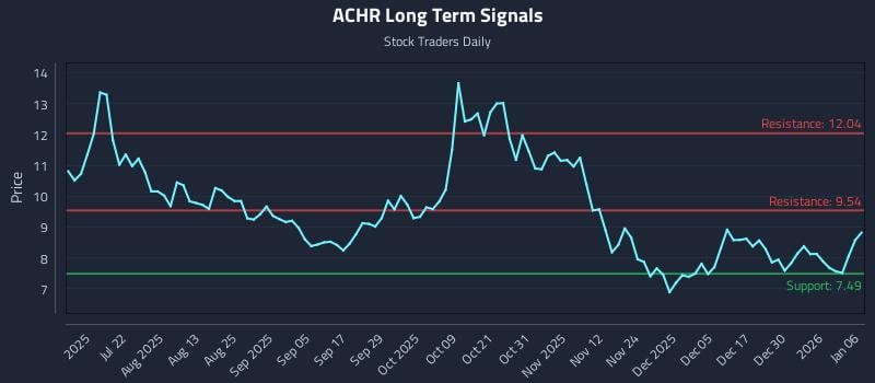 ACHR Long Term Analysis for January 6 2026 ACHR Long Term Analysis for January 6 2026