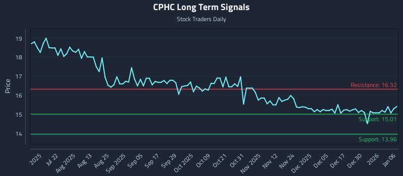 CPHC Long Term Analysis for January 6 2026