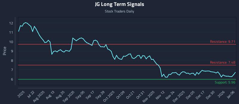 JG Long Term Analysis for January 6 2026