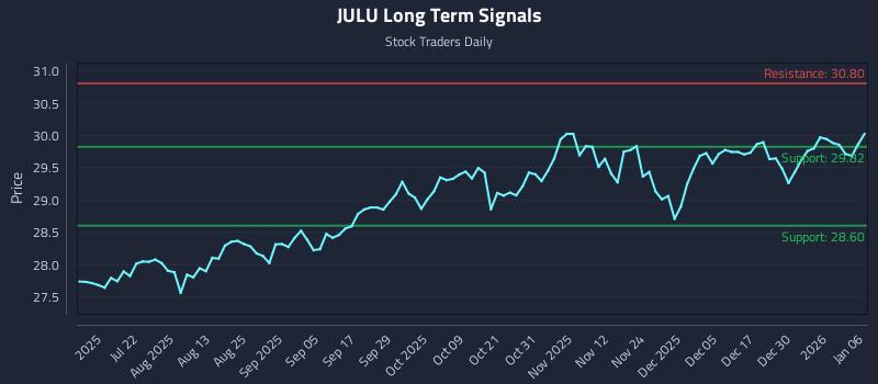 JULU Long Term Analysis for January 6 2026
