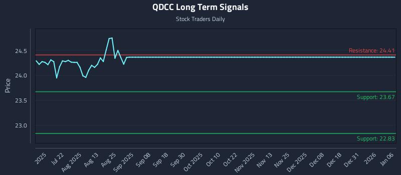 QDCC Long Term Analysis for January 6 2026