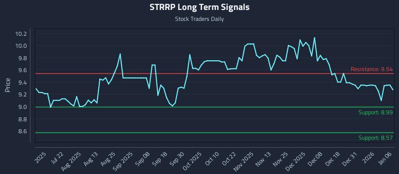 STRRP Long Term Analysis for January 6 2026