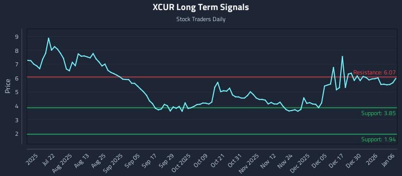 XCUR Long Term Analysis for January 6 2026