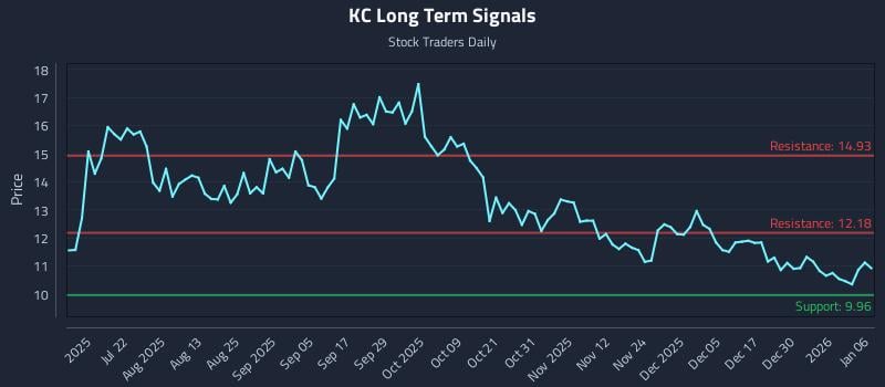KC Long Term Analysis for January 6 2026