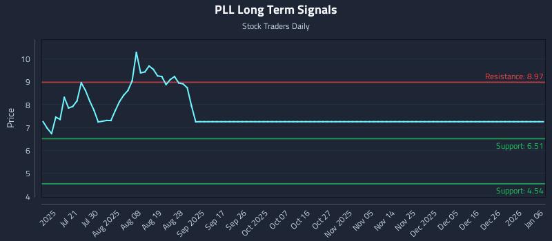 PLL Long Term Analysis for January 6 2026 PLL Long Term Analysis for January 6 2026