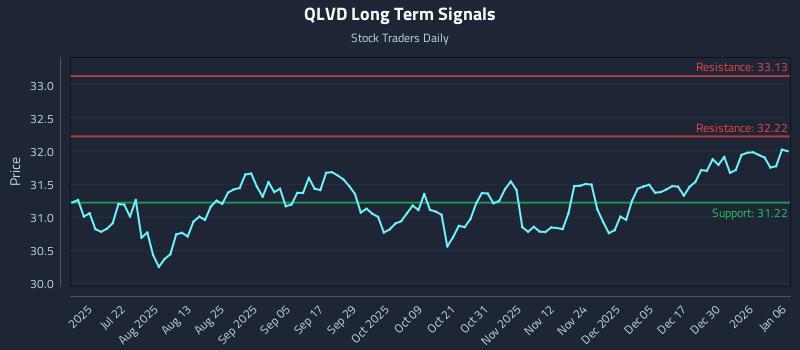 QLVD Long Term Analysis for January 6 2026 QLVD Long Term Analysis for January 6 2026