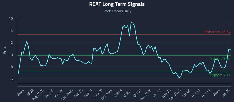 RCAT Long Term Analysis for January 6 2026 RCAT Long Term Analysis for January 6 2026