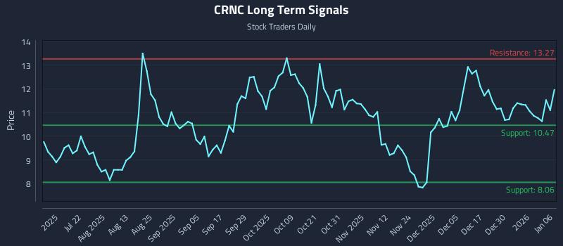 CRNC Long Term Analysis for January 6 2026