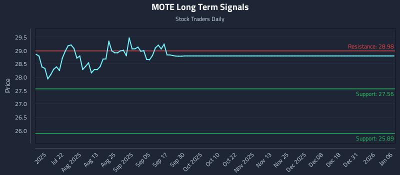 MOTE Long Term Analysis for January 6 2026