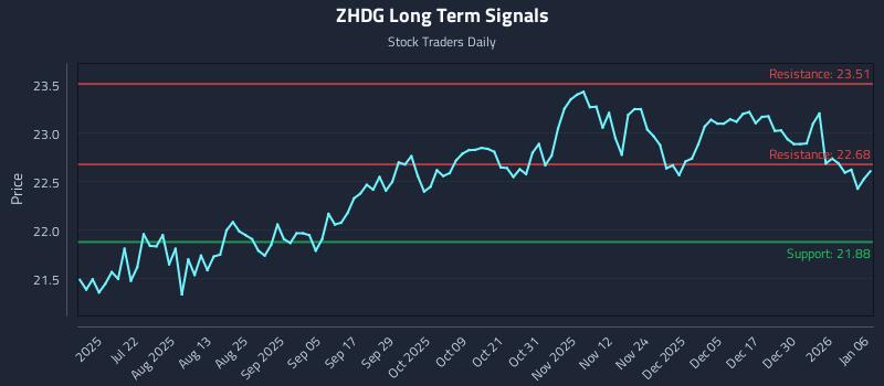 ZHDG Long Term Analysis for January 6 2026 ZHDG Long Term Analysis for January 6 2026