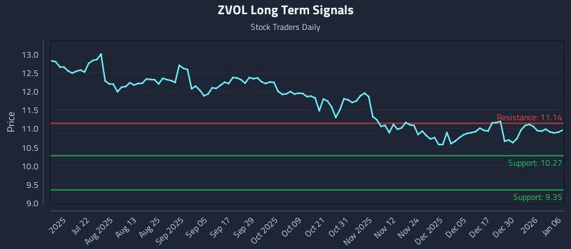 ZVOL Long Term Analysis for January 6 2026