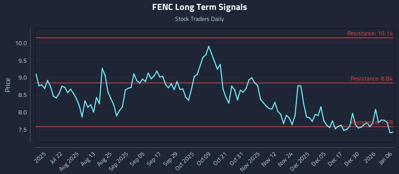 FENC Long Term Analysis for January 6 2026