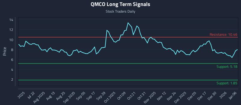 QMCO Long Term Analysis for January 6 2026 QMCO Long Term Analysis for January 6 2026
