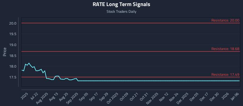 RATE Long Term Analysis for January 6 2026