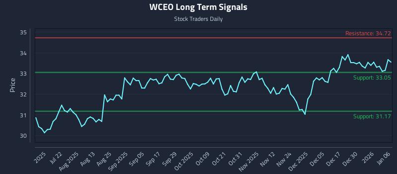 WCEO Long Term Analysis for January 6 2026 WCEO Long Term Analysis for January 6 2026