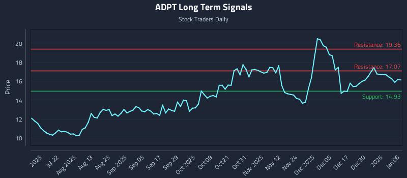 ADPT Long Term Analysis for January 6 2026