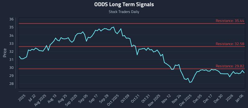ODDS Long Term Analysis for January 6 2026