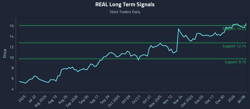 REAL Long Term Analysis for January 6 2026 REAL Long Term Analysis for January 6 2026