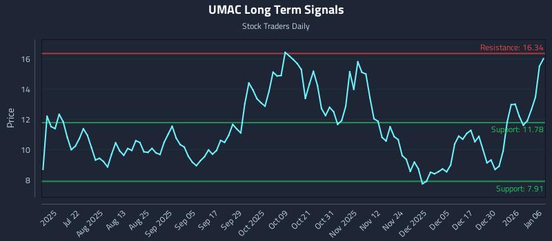 UMAC Long Term Analysis for January 6 2026