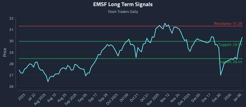 EMSF Long Term Analysis for January 6 2026