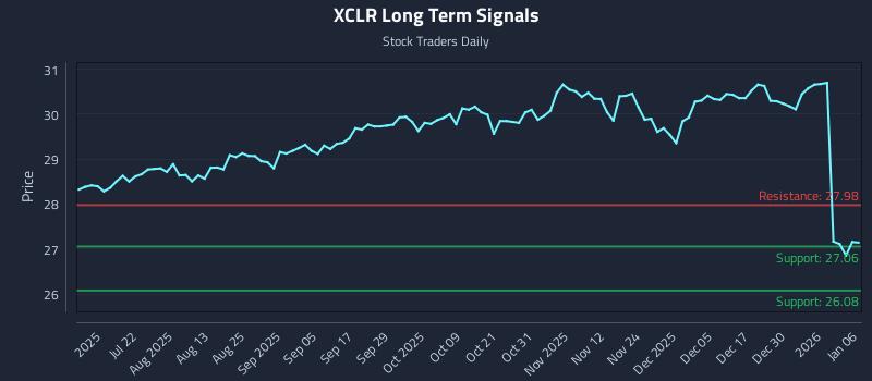 XCLR Long Term Analysis for January 6 2026