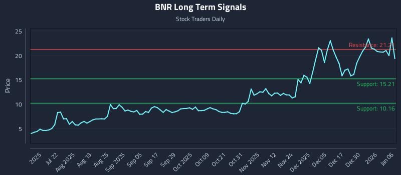 BNR Long Term Analysis for January 6 2026