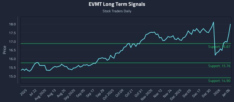 EVMT Long Term Analysis for January 6 2026