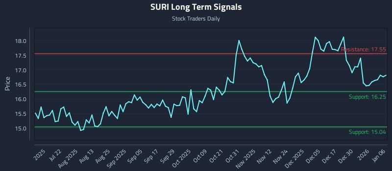 SURI Long Term Analysis for January 6 2026