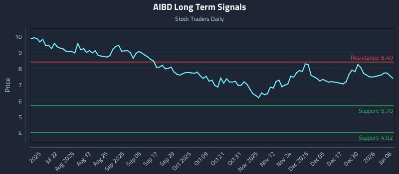 AIBD Long Term Analysis for January 6 2026