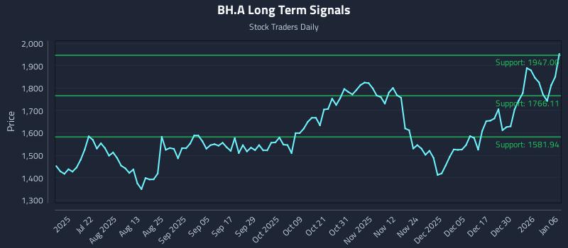 BH.A Long Term Analysis for January 6 2026