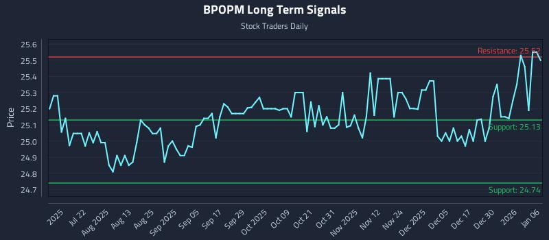BPOPM Long Term Analysis for January 6 2026