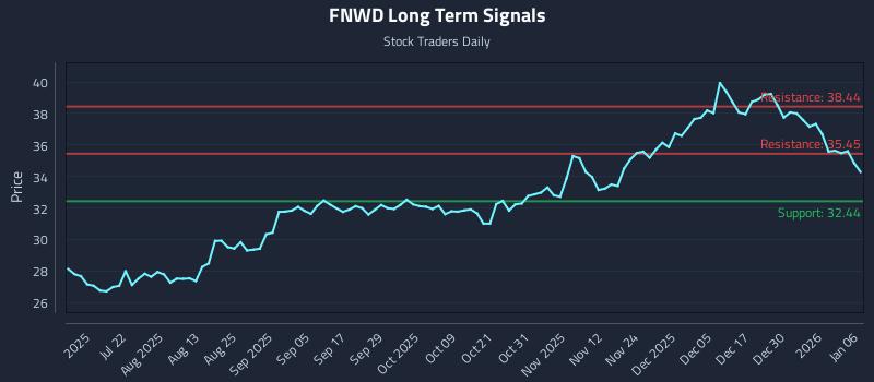 FNWD Long Term Analysis for January 6 2026