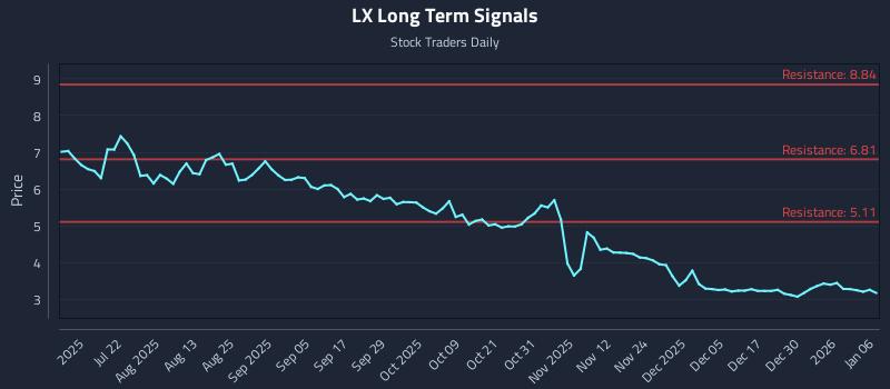LX Long Term Analysis for January 6 2026