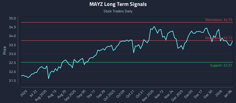 MAYZ Long Term Analysis for January 6 2026
