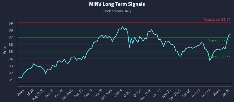 MINV Long Term Analysis for January 6 2026 MINV Long Term Analysis for January 6 2026