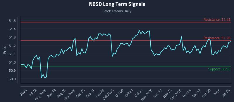NBSD Long Term Analysis for January 6 2026