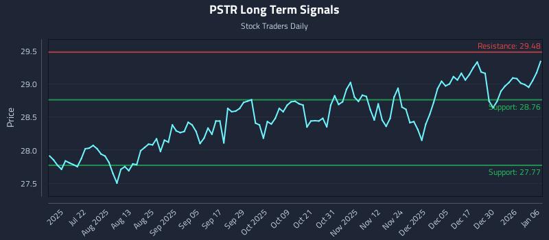 PSTR Long Term Analysis for January 6 2026