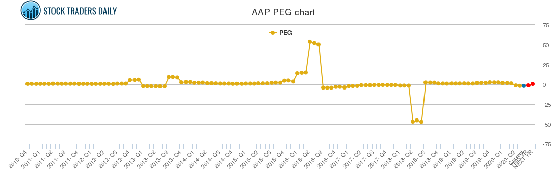 AAP PEG chart