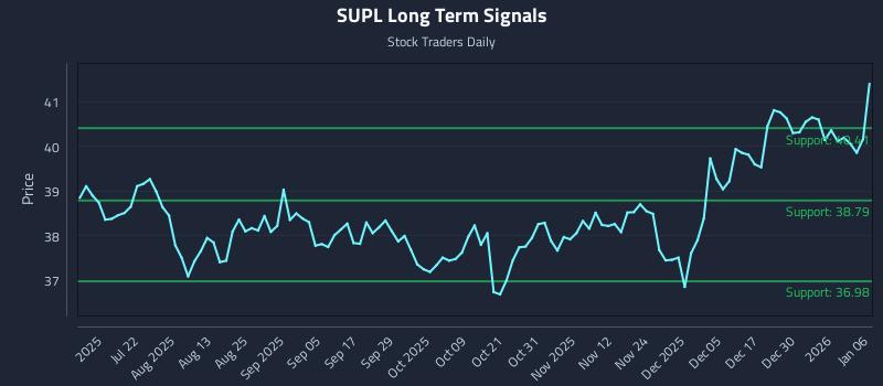 SUPL Long Term Analysis for January 6 2026