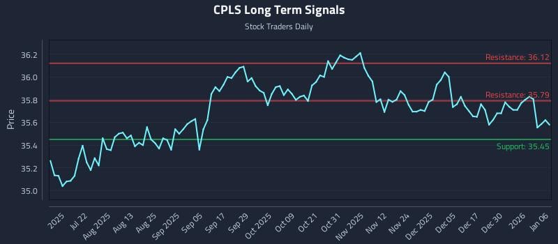 CPLS Long Term Analysis for January 6 2026 CPLS Long Term Analysis for January 6 2026
