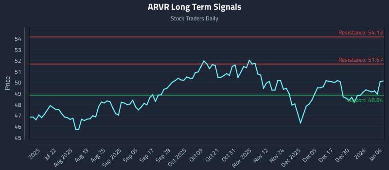 ARVR Long Term Analysis for January 6 2026 ARVR Long Term Analysis for January 6 2026