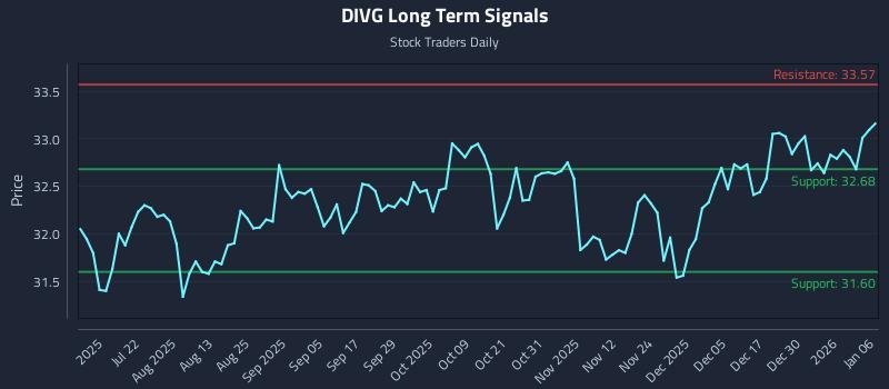 DIVG Long Term Analysis for January 6 2026
