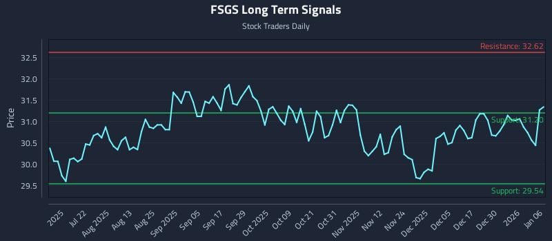 FSGS Long Term Analysis for January 6 2026