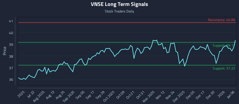 VNSE Long Term Analysis for January 6 2026