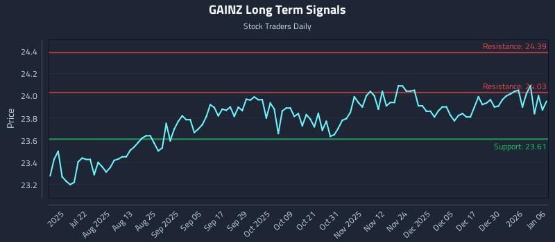 GAINZ Long Term Analysis for January 6 2026